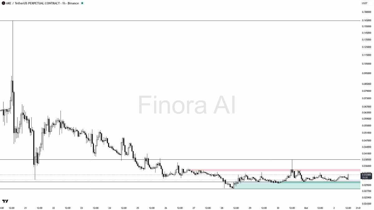 ⚡ $AKE 4.3x volume fuels 4.8% burst as buyers align with the higher-timeframe structure

- my bias is bullish here — 1h structure is aligned with daily, weekly 