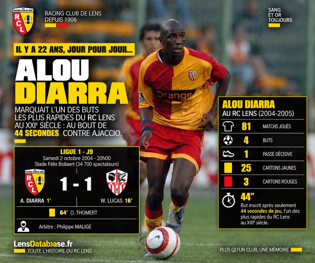 RclensDatabase's tweet photo. 🟡🔴 Il y a 22 ans, jour pour jour…
⏱️ 44 secondes.
C’est tout ce qu’il avait fallu à Alou Diarra pour marquer contre Ajaccio, le 2 octobre 2004.
L’un des buts les plus rapides du @RCLens au XXIe siècle.
👕 81 matchs
⚽ 4 buts
🎯 1 passe décisive
#RCLens #LensDatabase https://t.co/AYG2Cr0JpP