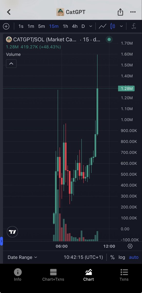 HyperTrades_'s tweet photo. $catgpt over $1m Mcap 
Early entry. Strong move. Still watching. 👀📈 https://t.co/Ay0ub7f6tg