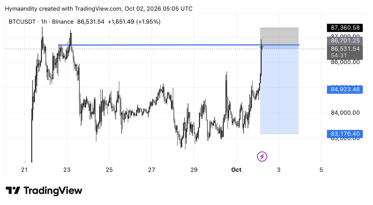 SunNah30811's tweet photo. NFP 
Buying XAUUSD 📈

Selling BTCUSD 📉 https://t.co/chRNsVBcev