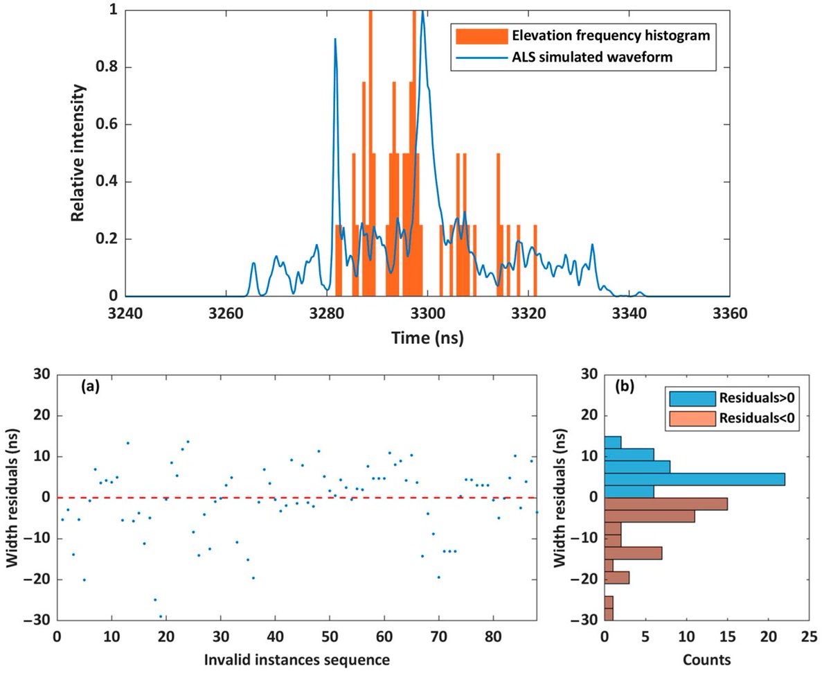 RemoteSens_MDPI's tweet photo. ππ Estimation of Footprint-Scale Across-Track Slopes Based on Elevation #Frequency #Histogram from Single-Track #ICESat2 Photon Data of Strong #Beam
βοΈ Qianyin Zhang et al.
π https://t.co/IFTIsukCzP https://t.co/oWlUHKMunO