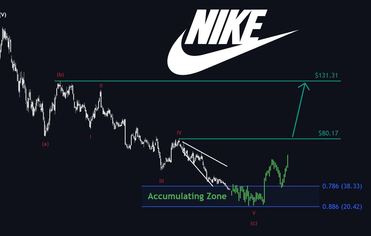MMatters22596's tweet photo. $NKE

"The best rallies happen when least amount of people are prepared for it."

Yesterday’s earnings confirmed exactly why I’m still patient.

Running is improving. Margins are recovering.
But Greater China revenue collapsed 26%.

On the other hand, $NKE introduced PACE - a major restructuring program to make the company faster, leaner and more profitable.

I don’t believe the bottom is in yet.

I expect further downside and sideways movement within the $38–$20 accumulation zone before a sustainable trend reversal begins.

Are you entering?