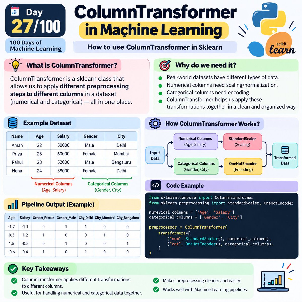 shubK6628's tweet photo. Day 27/100 — 100 Days of Machine Learning

📚 Today I Learned: ColumnTransformer in Machine Learning

Today I learned about ColumnTransformer from Scikit-learn and how it helps us preprocess different types of columns in a dataset. https://t.co/wd6J7feY7P