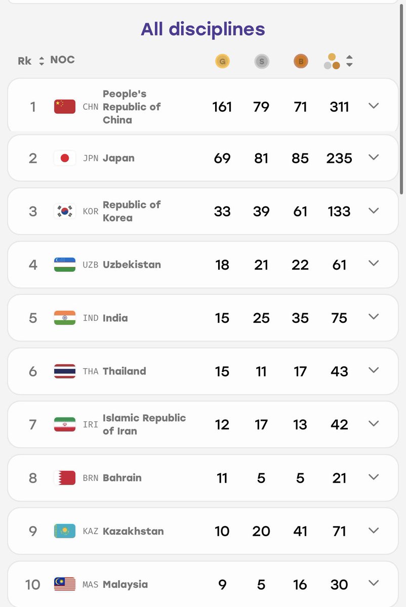 TheKhelIndia's tweet photo. India climbs to 5th Place at Medal Tally 🇮🇳

15 GOLD 🏅25 SILVER🥈 35 BRONZE 🥉 https://t.co/Kfv7fvSU5T