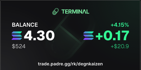 DegnKaizen's tweet photo. Was up 2.8sol...

Was trading like I had to save my life today, aped the right tickers and only aped 0.5sol

Then started gaining confidence to ape 0.6+ sol won some but wasn't as good as my 0.5 buys. 

Stopped here ending on 20$ profit as I am now just revenge trading. https://t.co/8WpGz1Y3kW