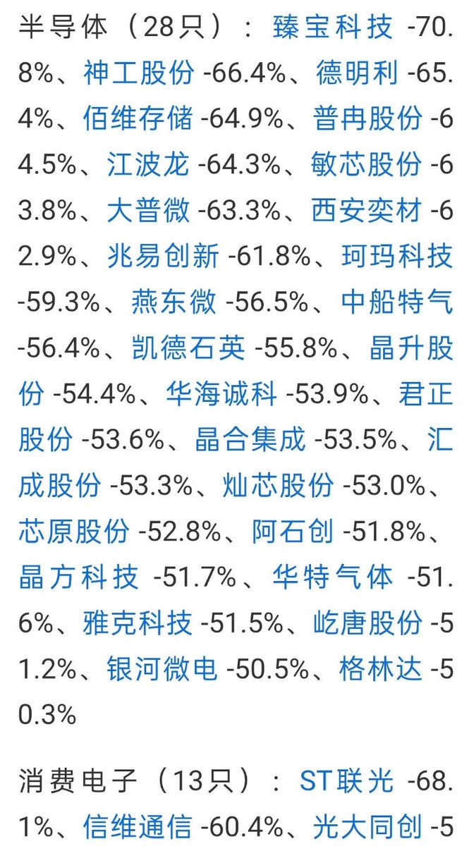 aiwangupiao's tweet photo. 曾经风光无限，如今却跌得让人怀疑人生。高位追进去的朋友，可能还在等待解套；中途抄底的朋友，也未必能躲过这一轮调整。

别只盯着指数涨了多少，也看看自己的持仓回撤了多少。

这一波自高点下来被腰斩的部分标的，有没有你的？2/1 https://t.co/SBDXT6hqon