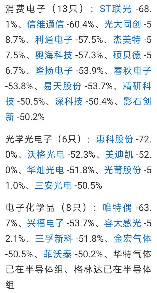 aiwangupiao's tweet photo. 曾经风光无限，如今却跌得让人怀疑人生。高位追进去的朋友，可能还在等待解套；中途抄底的朋友，也未必能躲过这一轮调整。

别只盯着指数涨了多少，也看看自己的持仓回撤了多少。

这一波自高点下来被腰斩的部分标的，有没有你的？2/1 https://t.co/SBDXT6hqon