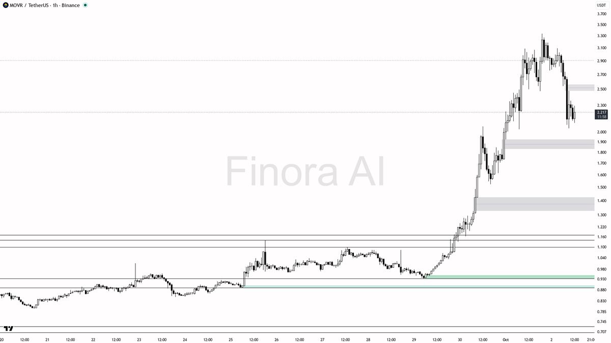 ❓ $MOVR 2.8x volume spike but structure screams trap not accumulation 🧵👇 
 [📷](https://pbs.twimg.com/media/HTndtuxWEAEAXLT.png) https://pbs.twimg.com/media/H