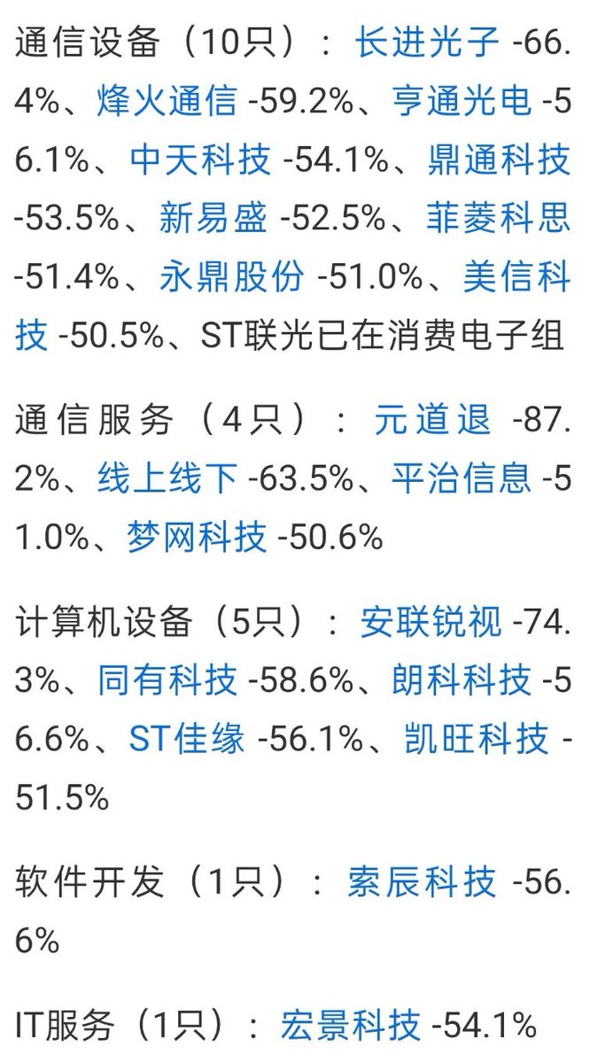 aiwangupiao's tweet photo. 曾经风光无限，如今却跌得让人怀疑人生。高位追进去的朋友，可能还在等待解套；中途抄底的朋友，也未必能躲过这一轮调整。

别只盯着指数涨了多少，也看看自己的持仓回撤了多少。

这一波自高点下来被腰斩的部分标的，有没有你的？2/1 https://t.co/SBDXT6hqon