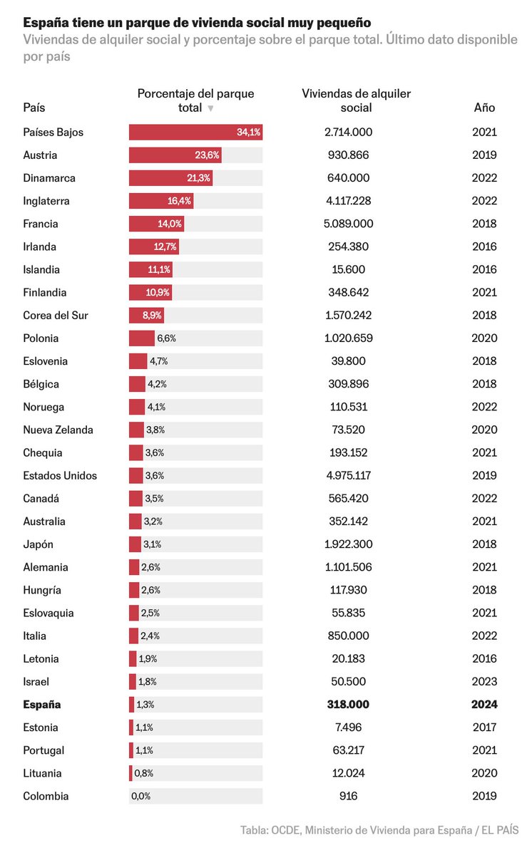 JorgeGalindo's tweet photo. A mi juicio subir en este ranking debería ser la máxima obsesión de cualquier gobierno, partido, movimiento que se considere a sí mismo como progresista.

Me cuesta mucho entender por qué no lo es. https://t.co/UFj8FkKBGo