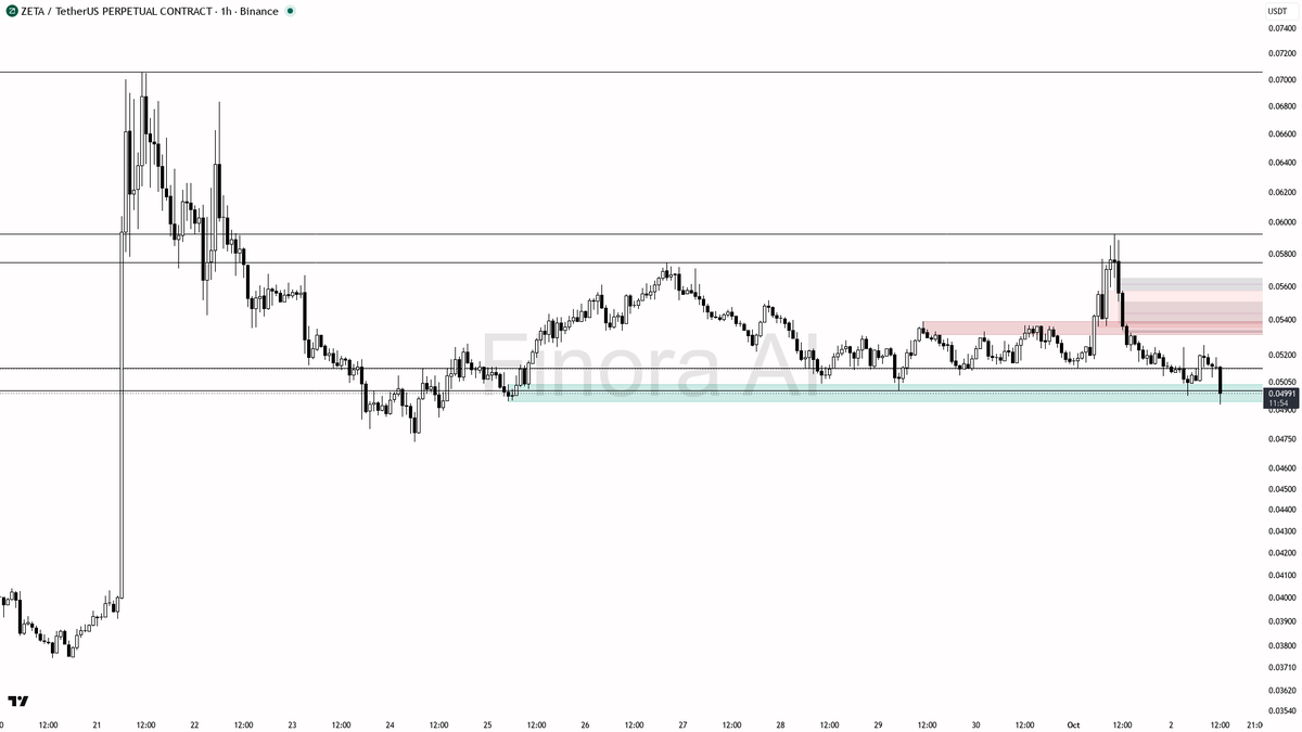 🚨 $ZETA 34x volume on the -2.7% drop confirms the selling pressure 🧵👇 
 [📷](https://pbs.twimg.com/media/HTndviEXcAAniMP.png) https://pbs.twimg.com/media/HTn
