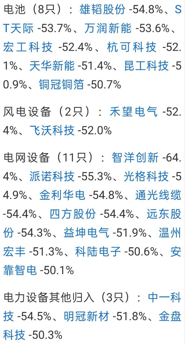 aiwangupiao's tweet photo. 曾经风光无限，如今却跌得让人怀疑人生。高位追进去的朋友，可能还在等待解套；中途抄底的朋友，也未必能躲过这一轮调整。

别只盯着指数涨了多少，也看看自己的持仓回撤了多少。

这一波自高点下来被腰斩的部分标的，有没有你的？2/1 https://t.co/SBDXT6hqon
