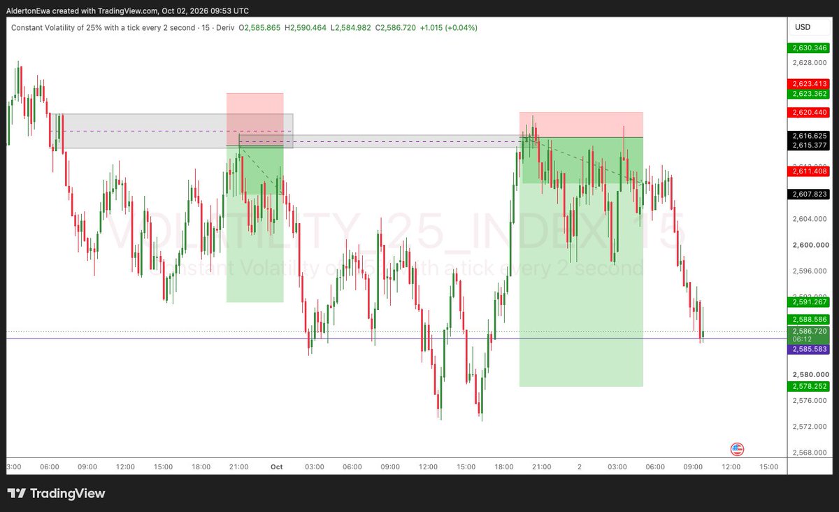 aestark99's tweet photo. volatility 25, to close at 8 RR or go for 10 https://t.co/4i5M3ovcZJ