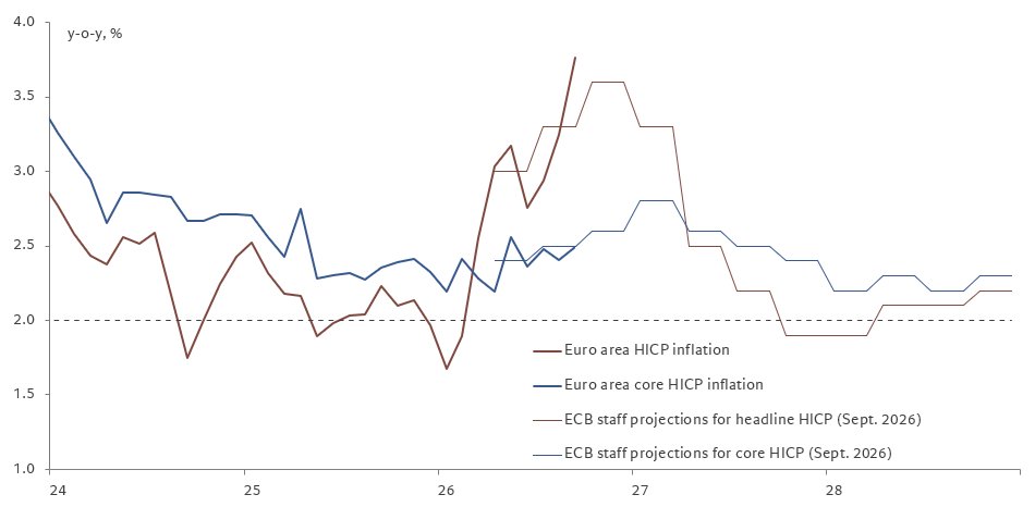 fwred's tweet photo. 🇪🇺 No good news on the European inflation front, and the longer it lasts, the worse it gets.
But at least core inflation was in line with ECB staff projections. https://t.co/fiAApFTbPs