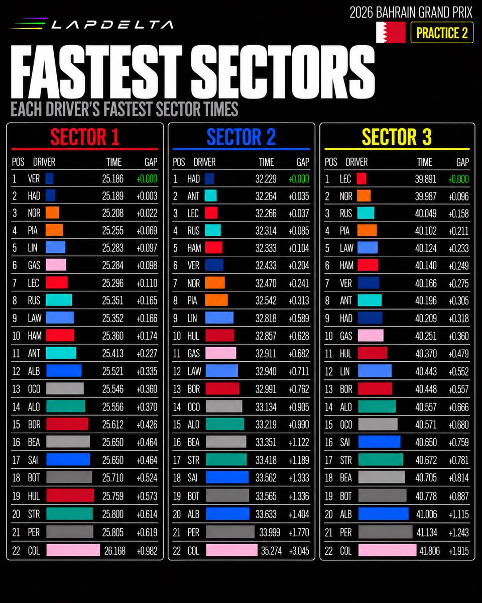 LapDeltaF1's tweet photo. ⚡ Bahrain GP 2026 | FP2 | Fastest Sectors

🔵 Sector 1 — Verstappen: 25.186s
🔵 Sector 2 — Hadjar: 32.229s
🔴 Sector 3 — Leclerc: 39.891s

#F1 #BahrainGP #F1Data #Formula1 #lapdelta https://t.co/Khps5OUsly