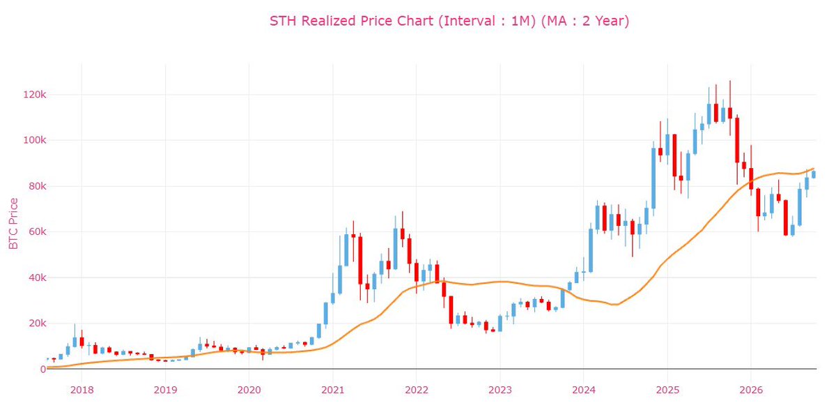 CDDStamp's tweet photo. The monthly close delivered its verdict.

Bitcoin failed to reclaim the monthly STH Realized Price and remains below the ~$86K level.

For now, the structural barrier remains intact. https://t.co/u9Y2Erfk6r
