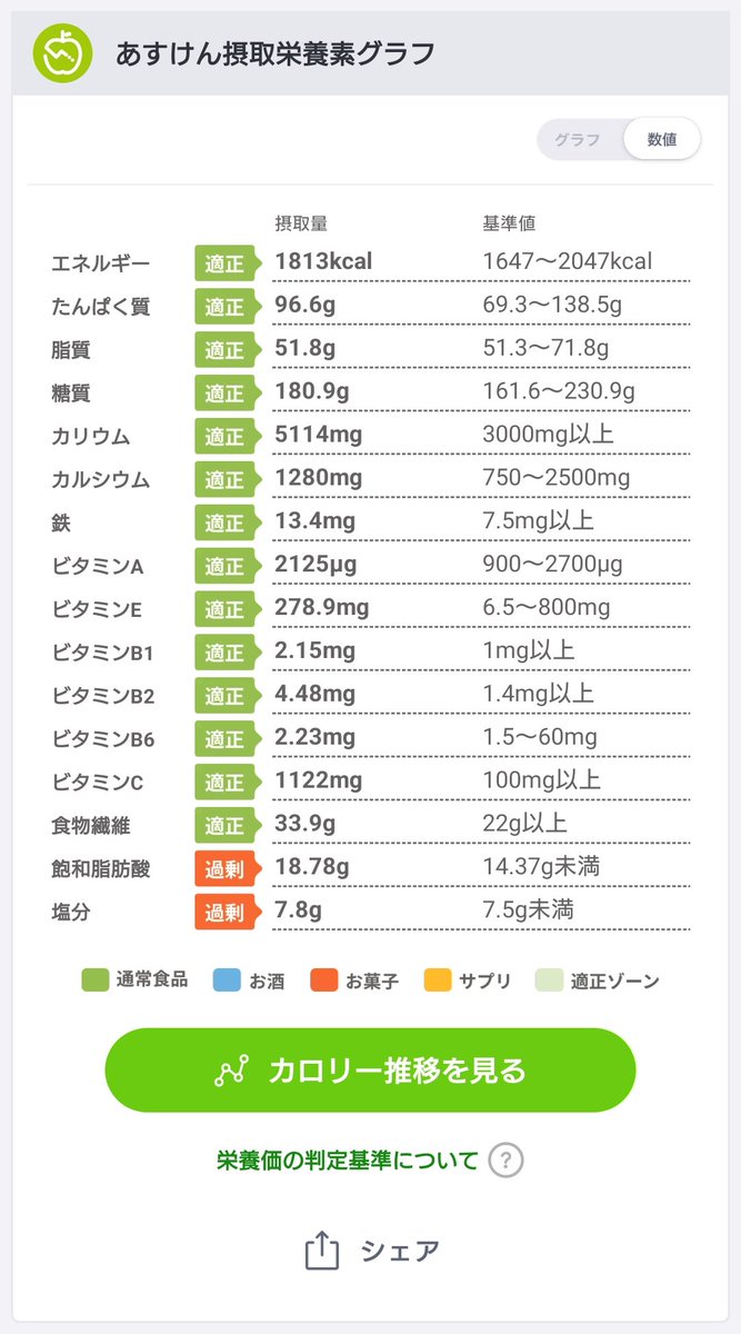 GTO1239215's tweet photo. アドバイスをお伝えします。10月01日のあすけん健康度は86点です。
#あすけん https://t.co/du14q18TwK https://t.co/LTHi7aAhVa