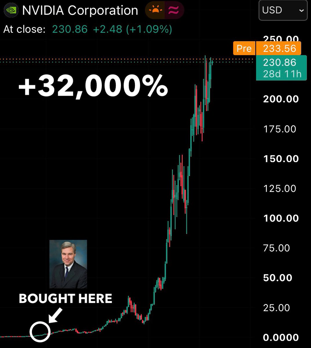 InTheAssembly's tweet photo. This is the single best trade ever disclosed by a member of Congress.

Senator Sheldon Whitehouse bought $NVDA in 2016 at ~$0.79 a share.

$100,000 invested alongside him would be worth more than $29 MILLION now… https://t.co/0ZbR6Ocwip