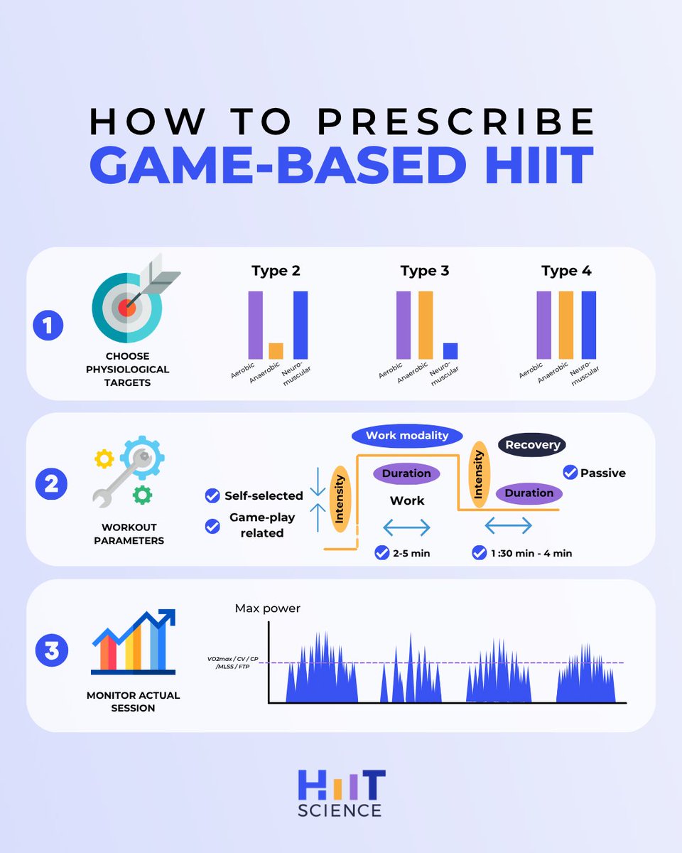 hiitscience's tweet photo. Game-based HIIT: can your sport be the conditioning?

Yes, but only if you control the variables.

A 3-step framework: https://t.co/jEY6wbwvAg
