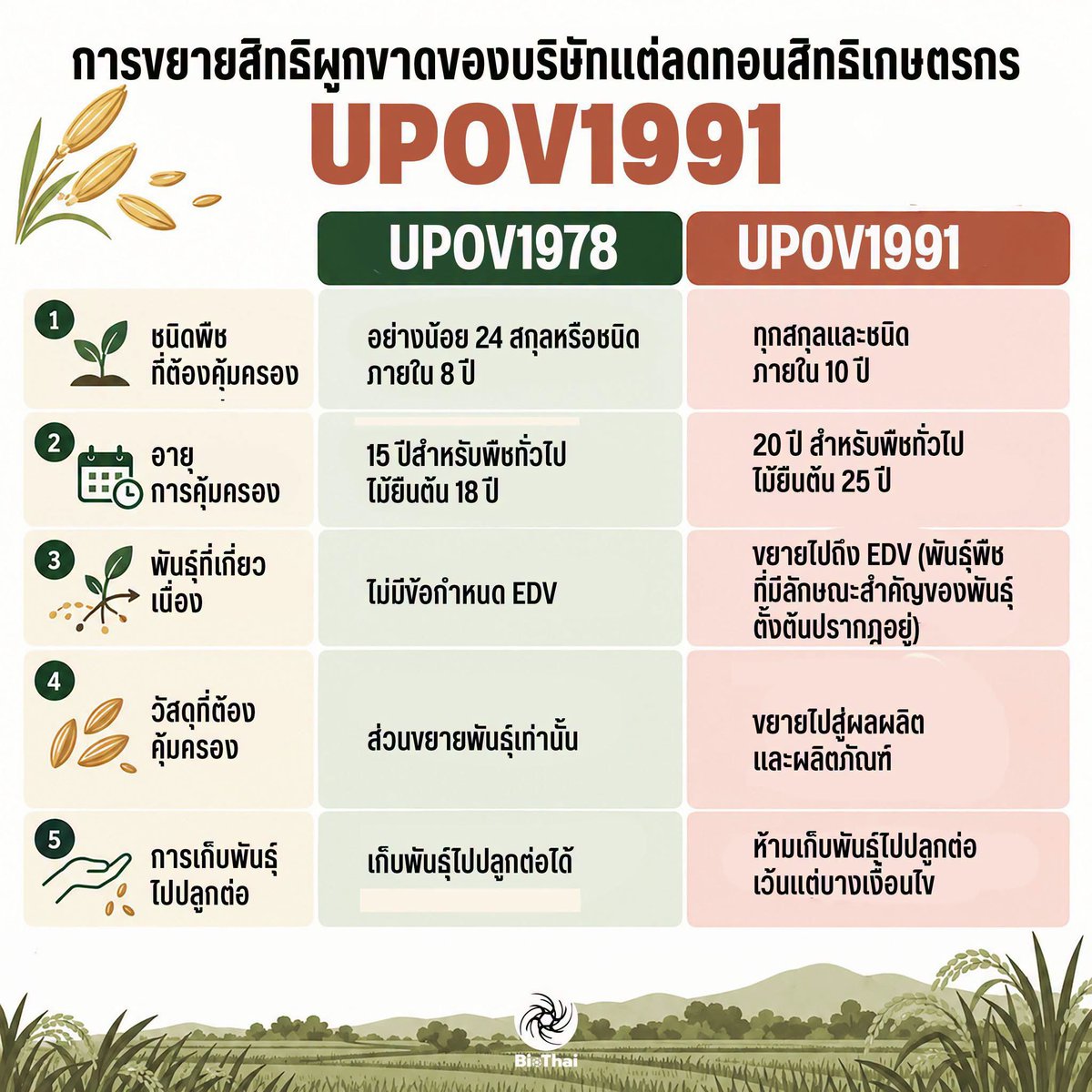hexappeals's tweet photo. 🚫

#คัดค้านUPOV1991
#UPOV1991 https://t.co/UiqakGZDIv