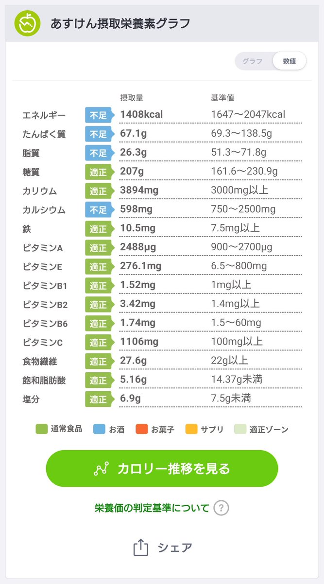 GTO1239215's tweet photo. アドバイスをお伝えします。10月02日のあすけん健康度は88点です。
#あすけん https://t.co/du14q18TwK https://t.co/P3wHa6QSrh