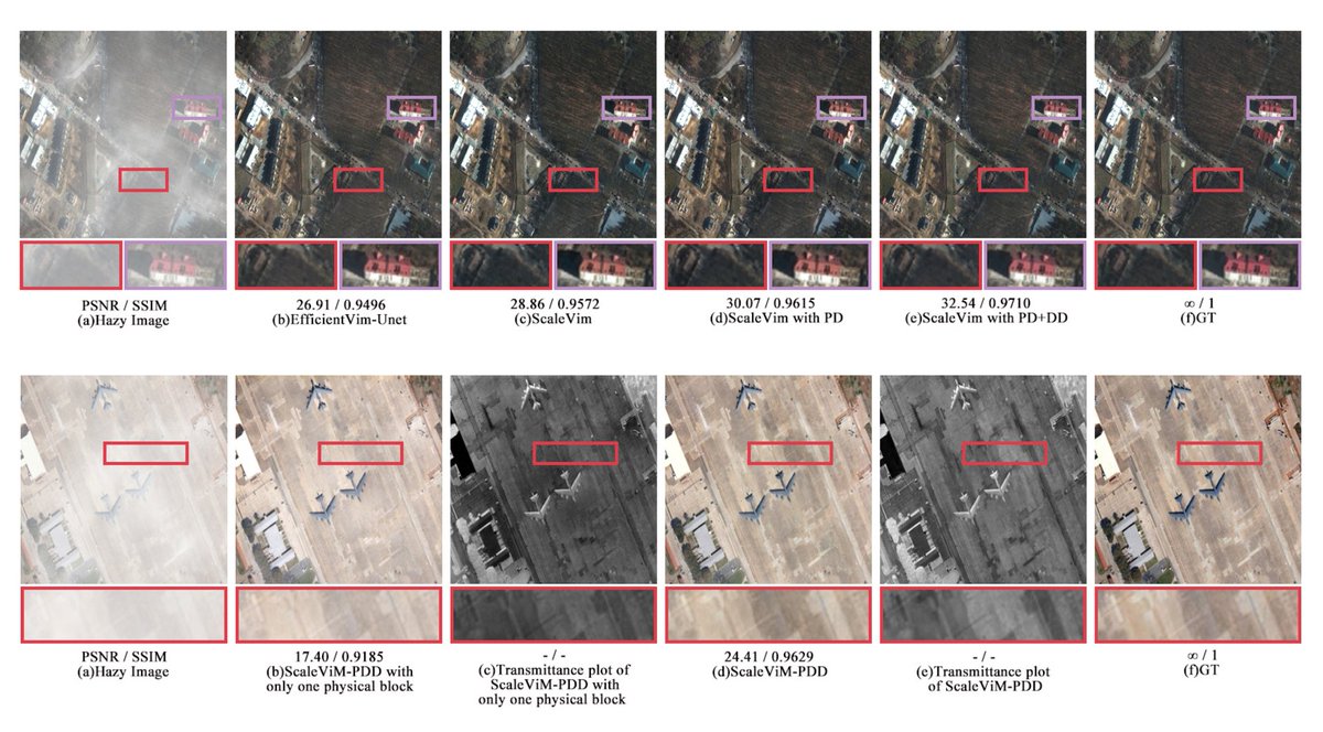 RemoteSens_MDPI's tweet photo. 🖼️🖼️ ScaleViM-PDD: Multi-Scale EfficientViM with Physical #Decoupling and Dual-Domain #Fusion for Remote Sensing #Image #Dehazing
✍️ Hao Zhou et al.
🔗 https://t.co/GwvQOVurE1 https://t.co/dqy8RyVVHm