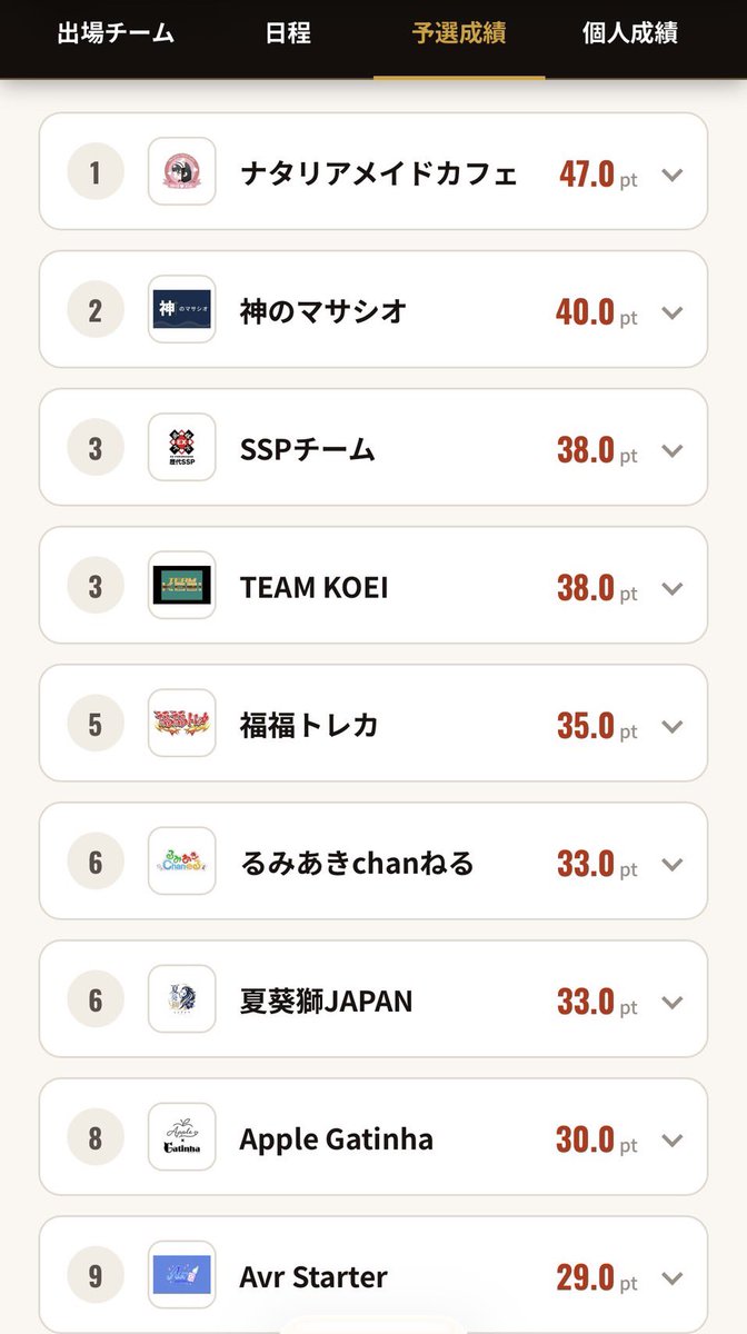 rumiakichannel's tweet photo. 本日の #IKUSA団体戦 第4節は

慧　1 +4pt
遥　3 +1pt
妙子 4-2-3 2pt

+7pt でトータル【33pt】

6位タイ、ボーダーまで5ptと少し離されてしまいましたがまだ通過は現実的です！

次節は11月2日(月)、引き続き
#るみあきchanねる チームの応援よろしくお願いします✨ https://t.co/fGhXQcRdjj