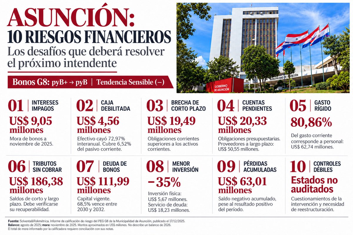 acostasamu's tweet photo. #ElDato | Quien gane este #domingo la Municipalidad de #Asunción despertará el lunes con un monstruo financiero al que deberá encontrarle solución.

La administración de la capital está técnicamente en quiebra: más de 9.000 funcionarios absorben el 80,8% de lo recaudado, mientras arrastra una deuda millonaria.

El próximo intendente también tendrá que recuperar la confianza del contribuyente asunceno para que se ponga al día con sus tributos y cobrar parte de los US$ 186 millones acumulados en cuentas por cobrar.

La ruina que se ve en las calles es el fiel reflejo de la ruina en los estados financieros. Los datos presentados, son del último balance publicado por la comuna con la calificación de riesgo de la firma #Solventa & #Riskmétrica.