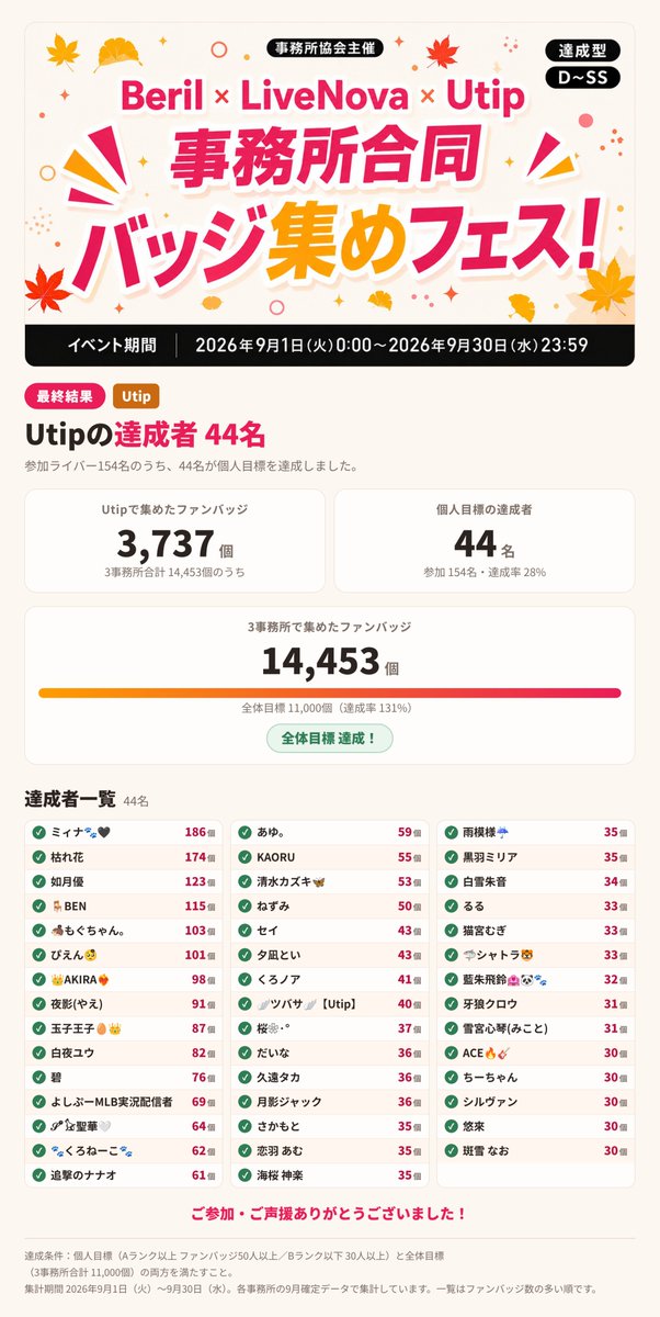 Utip_liver's tweet photo. 🎉事務所合同バッジ集めフェス 結果発表🎉

Beril × LiveNova × Utip の3事務所合同で開催した
「事務所合同バッジ集めフェス」が終了しました！

🏅Utipからはなんと44名のライバーさんが見事達成🏅
おめでとうございます🎉🎉

1ヶ月間、本当にお疲れ様でした👏✨

達成者のみなさんと全体の結果は画像をご覧ください👀

熱い応援を届けてくださったリスナーのみなさま、
本当にありがとうございました🙏💐

【イベント詳細】
https://t.co/5xhsjDhLSf

#Utip #Palmu