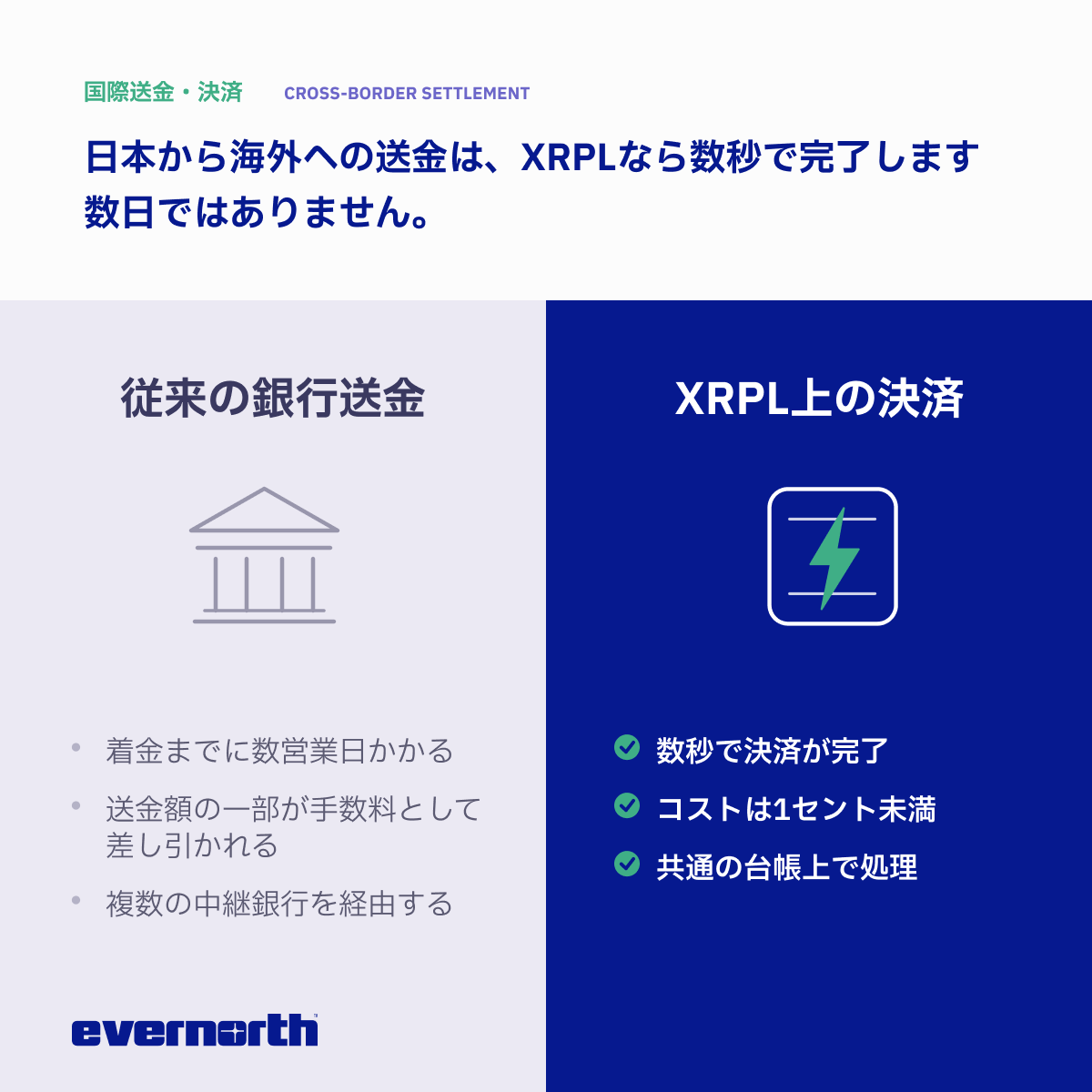 evernorth_jp's tweet photo. 日本から海外への銀行送金では、着金までに数営業日かかり、その過程で送金額の一部が手数料として差し引かれることがあります。一方、XRPL上での決済であれば、それが数秒で完了します。

This content is for informational purposes only and does not constitute investment advice. This content may contain forward-looking statements that involve risks and uncertainties; actual results may differ materially. Digital assets involve risk, including potential loss of principal. Learn more about Evernorth: https://t.co/hSULHEoYt0