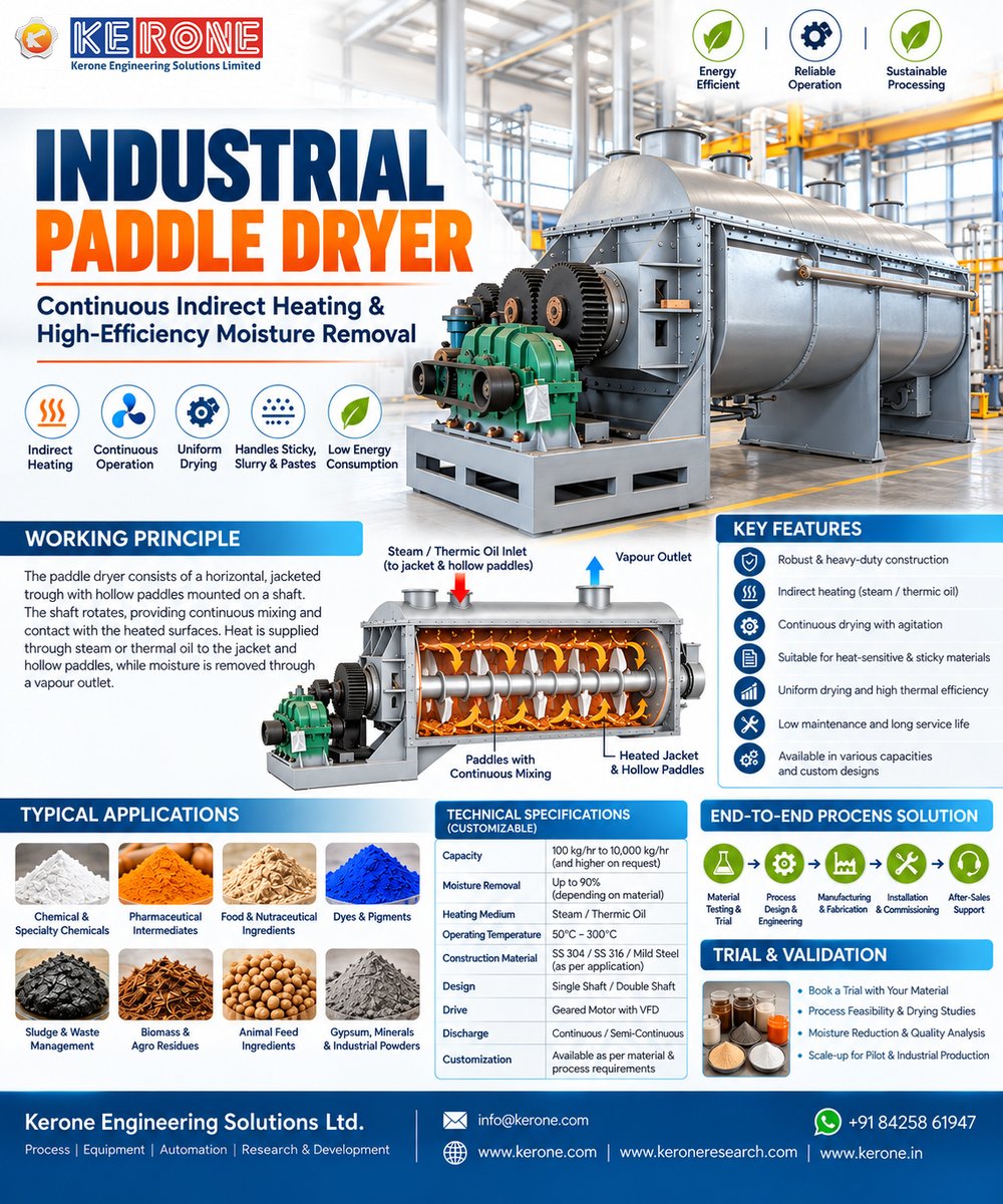 keroneltd's tweet photo. 🔥INDUSTRIAL PADDLE DRYER
Kerone’s Industrial Paddle Dryer is engineered for continuous, uniform and energy-efficient drying of challenging materials including slurries, pastes, sticky products, powders 
🌐 https://t.co/GyVSZcs8Pt 
📱 WhatsApp: +91 84258 61947
#Kerone https://t.co/NDnbQbiR58