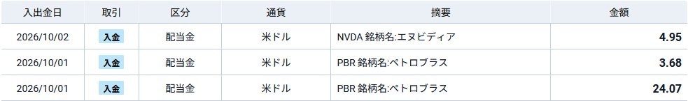 cheepao's tweet photo. SBI証券で $PBR より配当金 $27.75, $NVDA より配当金 $4.95 頂きました。
#米国株投資 https://t.co/F9zOAR099i
