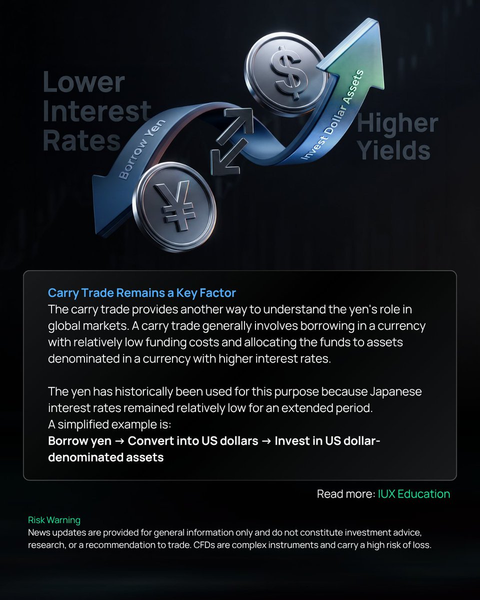 iux_official's tweet photo. Market Snap, BOJ raised rates to 1.25%, but the yen remained weak as the USโJapan rate gap stays wide.
Read more here ๐ https://t.co/VsmRUTWVrO
#BOJ #USDJPY #ForexMarket #ForexAnalysis #IUXEducation #MarketSnap https://t.co/kakwGvTzNR