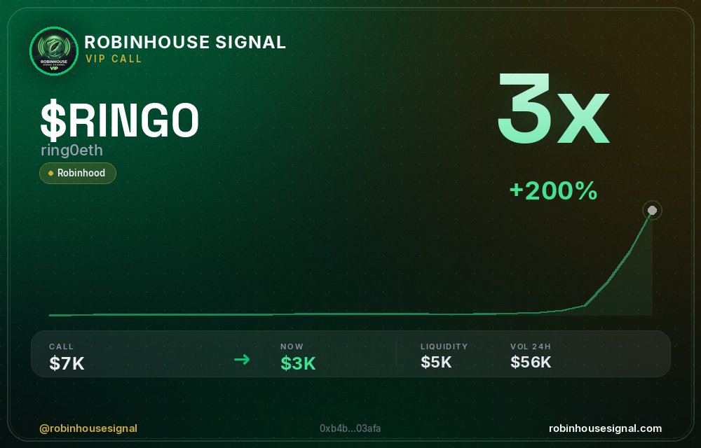 robhousesignal's tweet photo. That's a 3x on $RING0 🔥

📊 Called at $6.8K MC → now $3.0K

🧠 Spotted by our on-chain filter before the pump → link in bio

#RING0 #robinhousesignal #trading #pump #gem https://t.co/adPv9Q6wRB