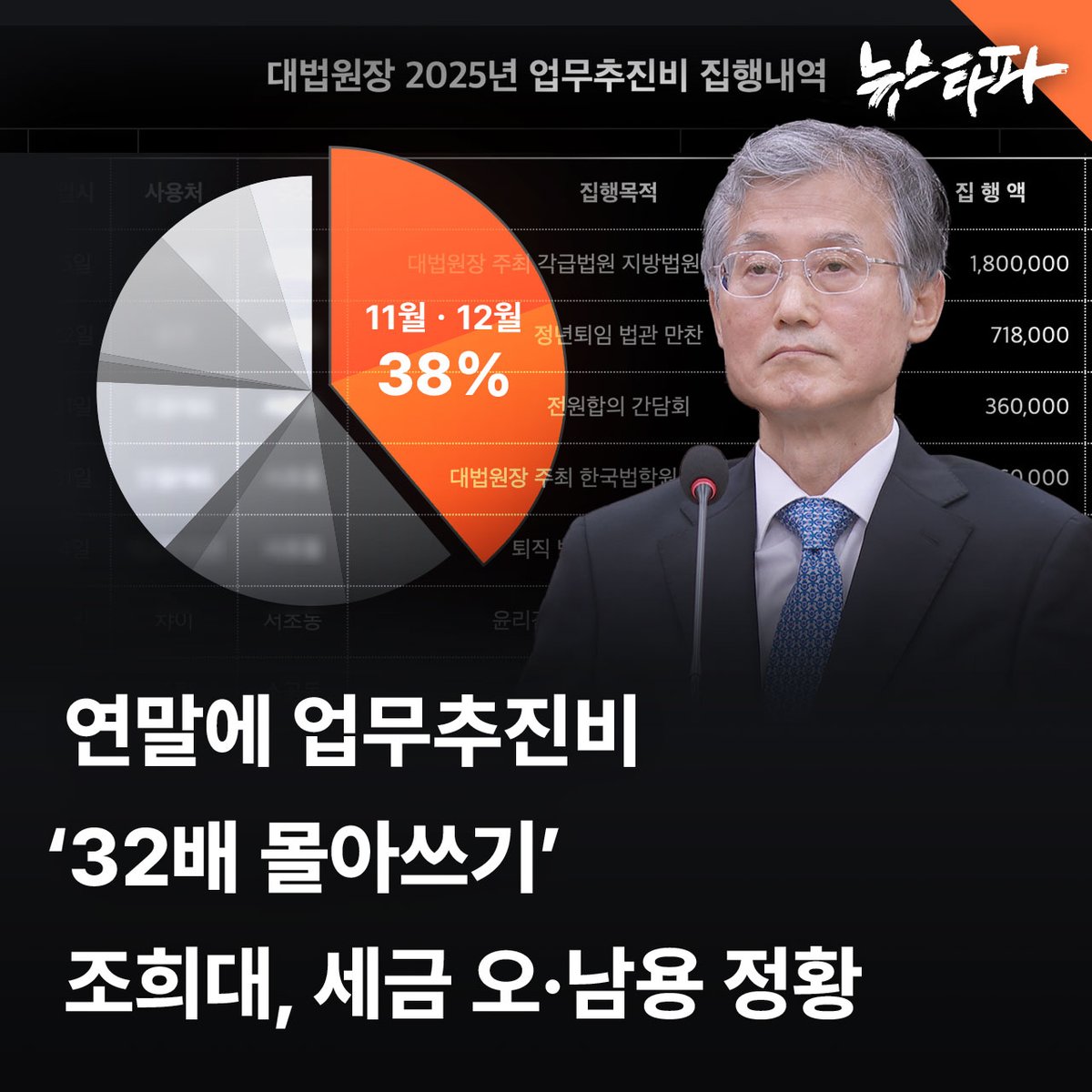 newstapa's tweet photo. 조희대 대법원장이 지난해 연말에 업무추진비를 몰아 써 세금을 오·남용한 정황이 드러났습니다. 

대법원은 “연례적인 주요 공식 행사가 하반기에 집중되어 있기 때문”이라고 주장했지만, 2024년에는 오히려 상반기에 사용한 업무추진비가 더 많았던 것으로 확인됐습니다.

📰 더 자세한 내용을 기사로 확인하세요 : https://t.co/x6oPpHQlrU