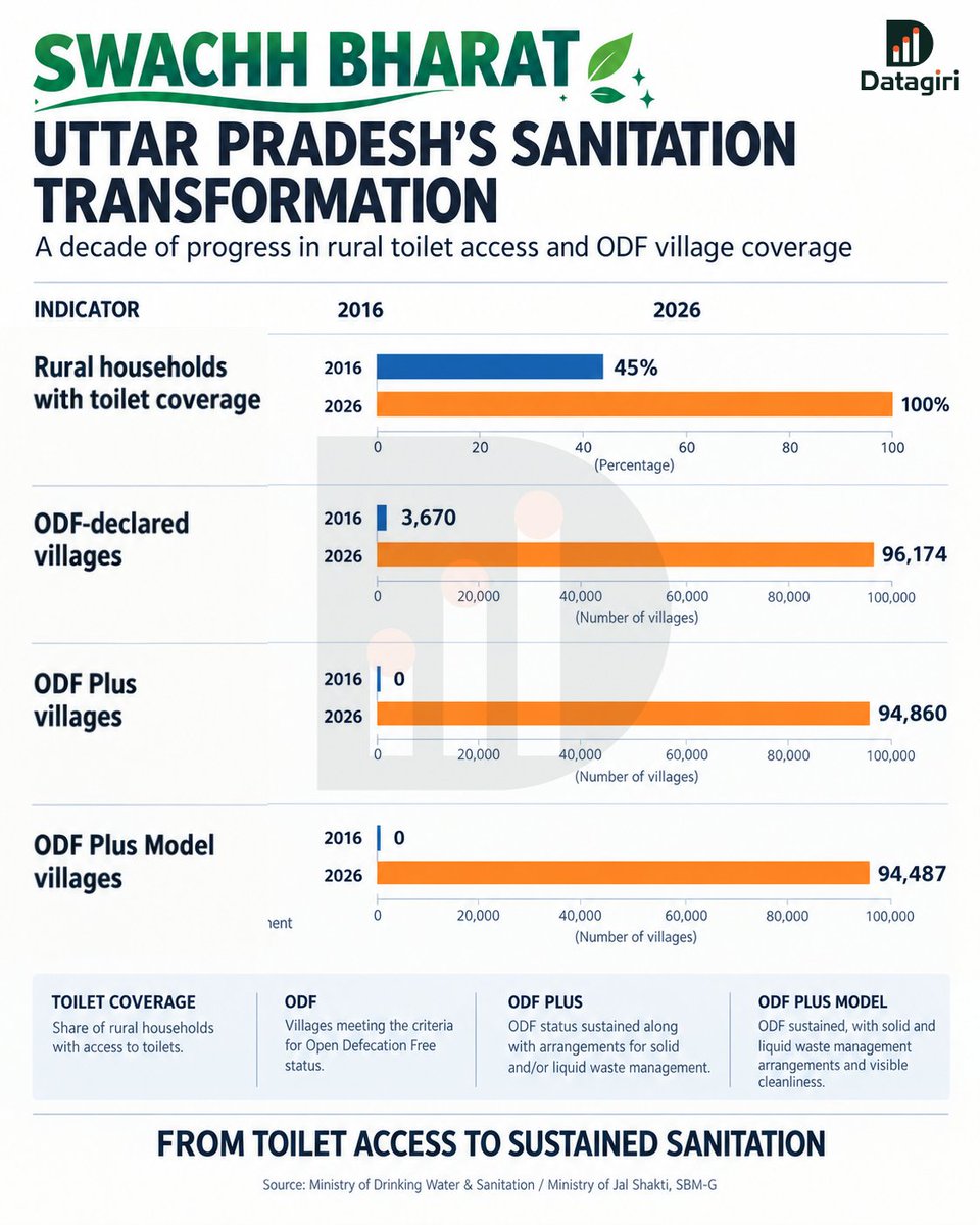 datagiri_up's tweet photo. In 2016–17, Uttar Pradesh was among the worst-performing states in rural sanitation.

But sanitation is not just about toilets.

It is about dignity, safety, health and the quality of everyday life.

For millions of families, better sanitation can mean something deeply personal:

A woman not having to wait until dark for privacy.
Children growing up in cleaner surroundings.
Families facing less exposure to unhygienic conditions.
Villages moving from simply having toilets to managing waste and maintaining cleaner public spaces.

What began with toilet access has evolved into a broader transformation in rural sanitation, cleanliness and living conditions.

Because sanitation isn't just about what gets built.

It's about how people live.

#GandhiJayanti #MahatmaGandhi #SwachhBharat #SwachhataHiSeva #SHS2026 #SwachhataHiSeva2026 #SwachhBharatDiwas #SwachhIndia #CleanIndia #SwachhBharatMission #UttarPradesh #UP #RuralSanitation #ODF #ODFPlus #CleanVillages #WomenSafety #PublicHealth #RuralDevelopment #UPDevelopment #DataDriven #Development #India