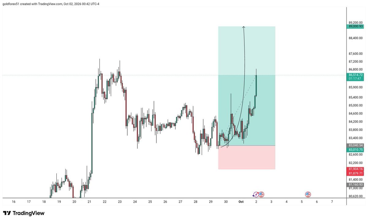 royal_33685's tweet photo. #BTCUSD 
The price has moved up by approximately 3,505 points. https://t.co/troNmTSnKy