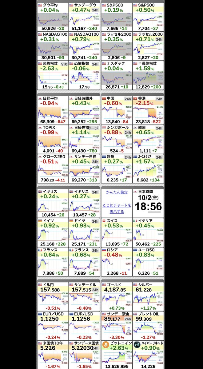 Fvp0Ik's tweet photo. 【🇯🇵日経平均 】-0.94％
68,309.46 （-647.26）
  #日経平均株価 https://t.co/fXx19DHRho