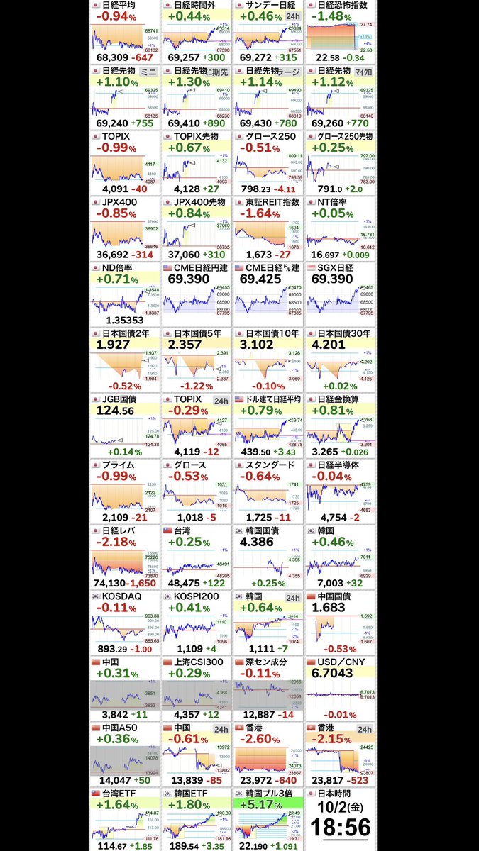Fvp0Ik's tweet photo. 【🇯🇵日経平均 】-0.94％
68,309.46 （-647.26）
  #日経平均株価 https://t.co/fXx19DHRho