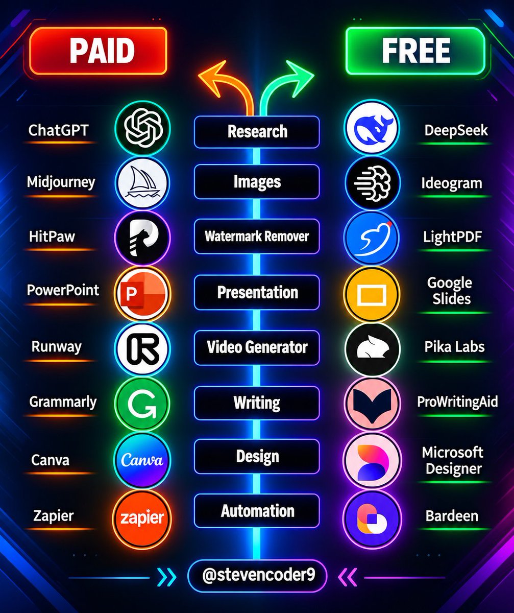 stevencoder9's tweet photo. Paid vs Free AI Tools  

1. Research
Paid: https://t.co/1edrPkY5ig
Free: https://t.co/OoiIXZWGYB

2. Video
Paid: https://t.co/ZO0ezjKV3w
Free: https://t.co/PDtFFWrtjV

3. Watermark Removal
Paid: https://t.co/ZHcBUds0oC
Free: https://t.co/PDtFFWrtjV

4. Image Generation
Paid: https://t.co/GUA9ngGFjV
Free: https://t.co/YY5uQh1h0d

5. Presentation Tools
Paid: https://t.co/nibFbzd77I
Free: https://t.co/IwMYEvaKBy