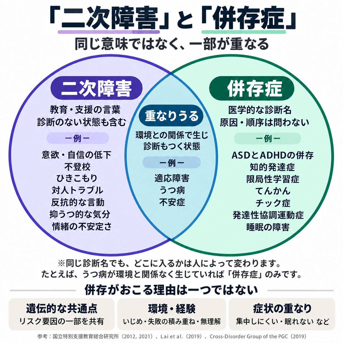 nekota_san_'s tweet photo. 発達障害の「二次障害」って、なに？

「発達障害があって無理をすると、うつ病などの二次障害になる」と説明されることがあります。

でも、実際はもう少し複雑です。

・「二次障害」には厳密に統一された定義がない
・「併存症」と同じ意味ではない
・環境だけが原因とも言えない
・本人の特性だけでなく、学校・職場など環境との関係も見る必要がある

なにが関係し、リスクをへらすためになにが考えられるのか。

特総研（国立特別支援教育総合研究所）の報告書と、ASD・ADHDなどの研究から整理しました。↓

※だれにでも当てはまるわけではありません。研究には限界があります。