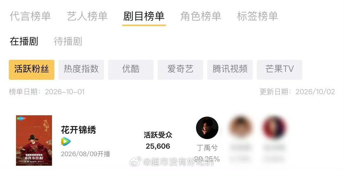 yuxiross's tweet photo. after 54 days since its release the road to splendor is in first place on the tencent platform with a surprising 25,606 and data of interaction of 99,25%

congratulations to ding yuxi and zhao ling 🥳🥇

#丁禹兮
#DingYuxi https://t.co/1nunA2cyWs