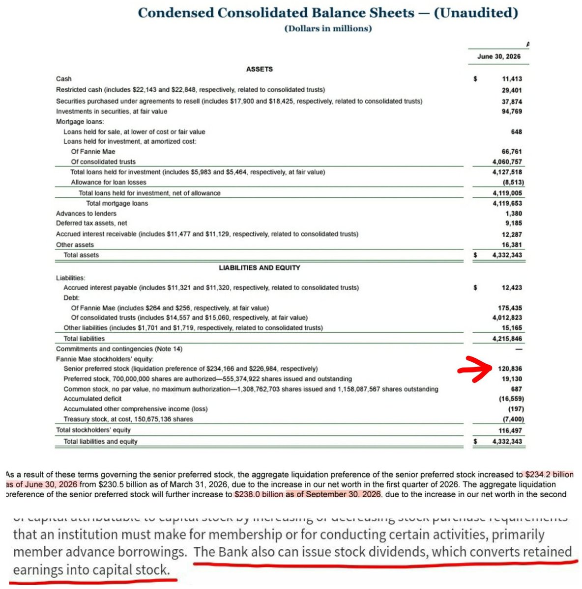 CarlosVignote's tweet photo. Q2 CONSOLIDATED BCE SHEETS
AOCI-$152mll
RE+$3,982mll
🎉.Not so fast:Compensation to UST missing=NW↑in Q2:$3,830mll of🆓SPS LP 
Offset:RE-$3,830mll
RE,net+$152mll
So,Cs' BV or CE=+$0
#Fanniegate outcome,FnF combined:
$-216B RE
$388B SPS LP
$402B Core C shortfall over min Lvg:ERCF https://t.co/smVSgOIGcQ