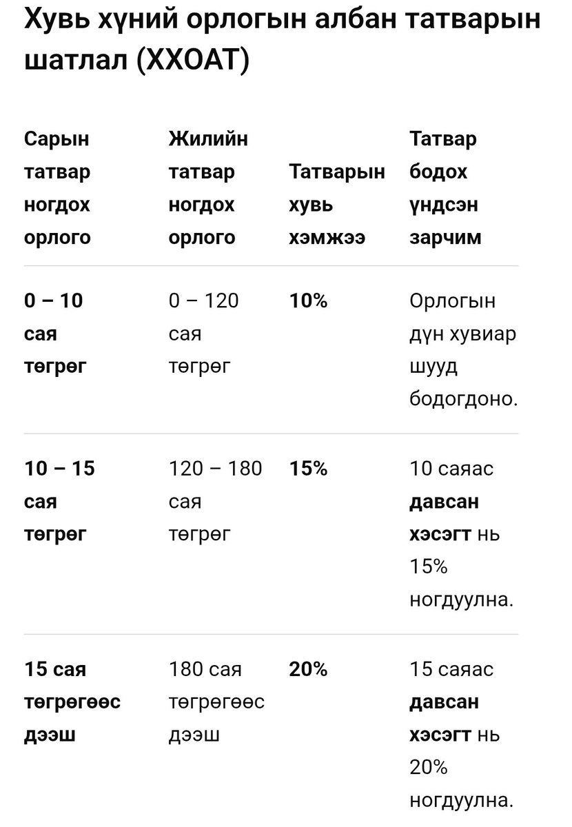 bolod_m's tweet photo. Бодоод байхнээ #Монголын татварын бодлого тэр чигтээ #Иргэдээ #Ядуу байлгах бодлого юм бишүү?

Өндөр цалинтай ажил хийвэл-20% татвар
Худалдан авалт бүрд- 10% НӨАТ
Граштай байж болку- 1%татвар
Хоёр байртай байж болку- 1%татвар
Зуслангийн хаус - 1% татвар
ХХОАТ, НДШ
Автомашины татвар- үнийн дүнгийн 4-6%
Замын татвар

За тэгээд хувийн  бизнес хийвэл тэгээд дуус дуус...

Ийм байхад гадагшаа явах нь ойлгомжтойшд