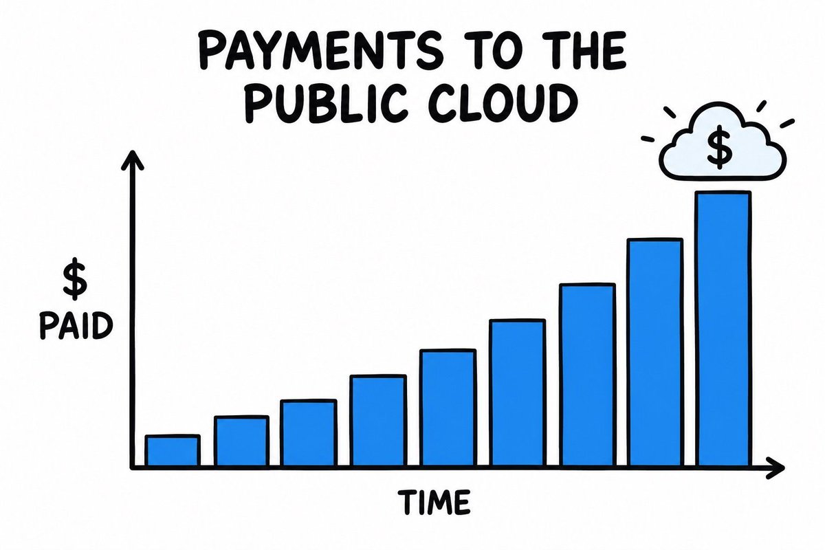 NextLevelSDDC's tweet photo. Imagine leasing a car where the monthly payment goes up every time you use it…

Congrats, you now understand public cloud 😎

#itmemes #itcomedy #ithumor #techcomedy #datacenter #hybridcloud #multicloud #privatecloud #cloudsmart #oci #cloud #aws #azure #gcp #nextlevelsddc https://t.co/lemhUVXZAs