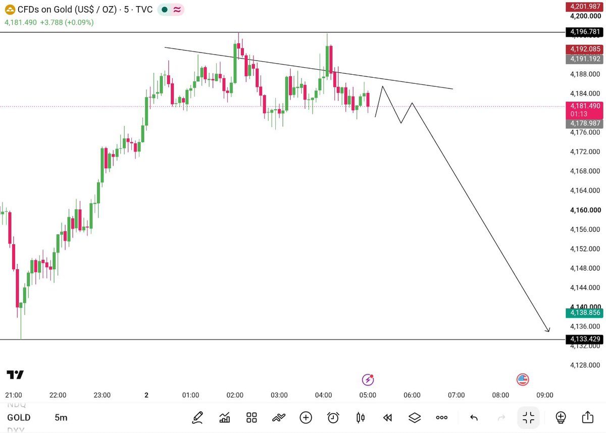 royal_33685's tweet photo. #XAUUSD 5M outlook 📉 https://t.co/JEjUkpHP4s