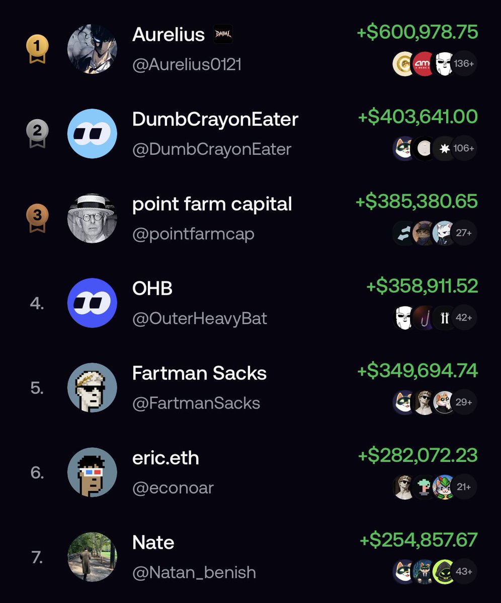 MrketInsider's tweet photo. JUST IN: FOLLOWING THE $CATE DEBACLE, TRADER AURELIUS IS #1 ON THE FOMO LEADERBOARD

UP OVER $600,000 TODAY https://t.co/zJmxmGouk7