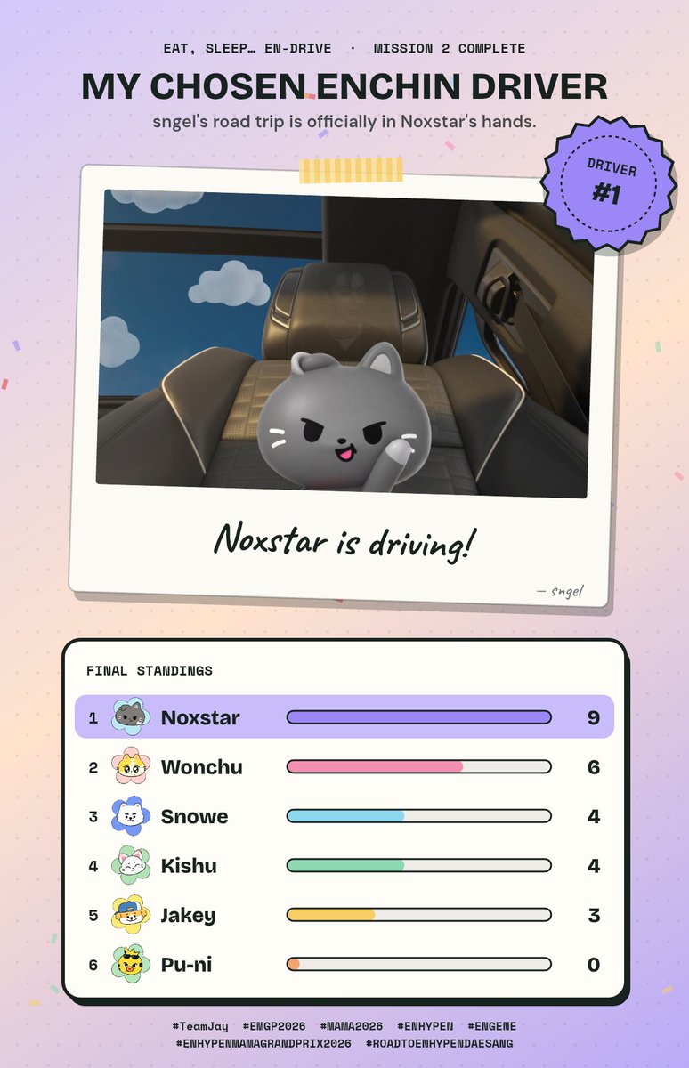 snsngel's tweet photo. I'm not #TeamJay though! But the game is fun ๐๏ธ
(My Mission 2 chosen driver is Noxstar! I guess I'm gonna be a part of #TeamJay
#EMGP2026 #MAMA2026 #ENHYPEN #ENGENE #ENHYPENMAMAGRANDPRIX2026 #ROADTOENHYPENDAESANG https://t.co/HUNGUHXwM9
