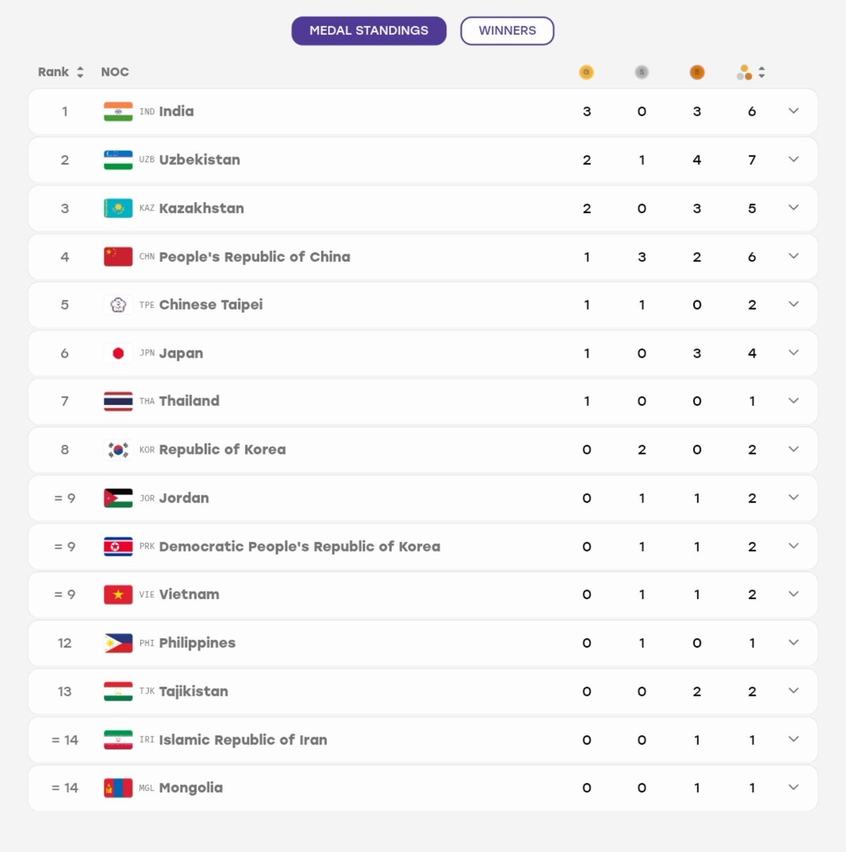 monster_zero123's tweet photo. India tops Medal tally in Boxing. First time ever in Asian Games history. https://t.co/YG1gfKUf2o