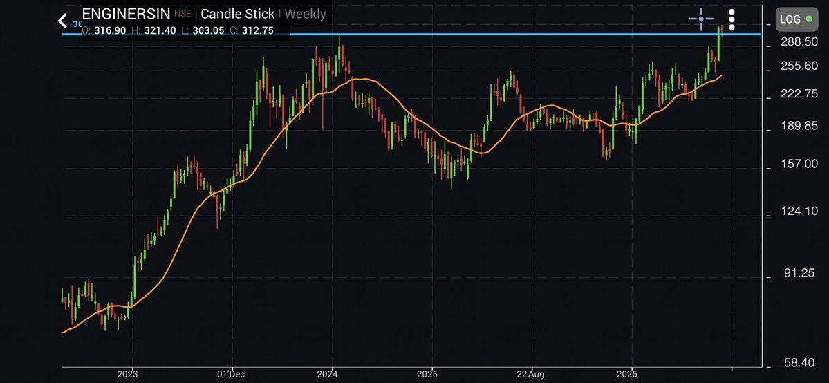 akashpatel1812's tweet photo. #ENGINEERSIND CMP 313
#still very strong on #chart even bad fall in #stockmarket
Worth tracking and buying at 305-310 range
Sl 290 d clbs
For target 335/350+++
Expected single days big move 7-10% coming soon #markmywords
#investing #engineersind
#stocksinfocus #stocks https://t.co/kQTxWNeTq6